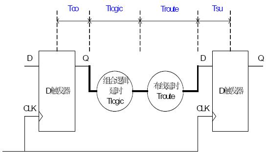 FPGA设计频率的计算方法 - OFweek电子工程
