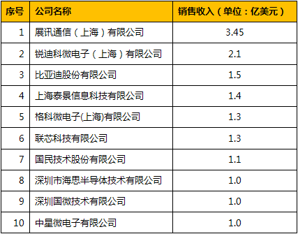 2010年中国10大IC设计公司收入排名