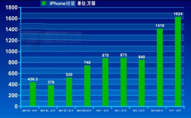 苹果第一财季净利创新高:iPhone破1624万部 -
