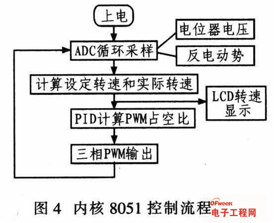三大电机控制方案之FPGA篇：Actel Fusion