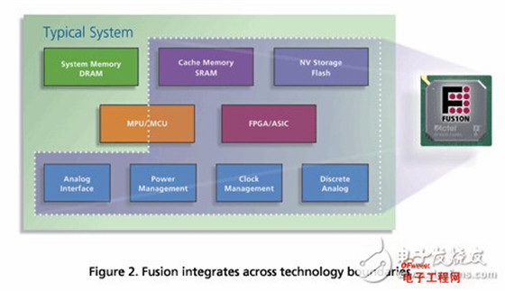 三大电机控制方案之FPGA篇：Actel Fusion