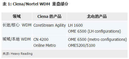 豸Ciena107뱱磨NortelǩЭ飬ǰ߽3.9Ԫ1000CIENAͨչ̫ҵMENеĹӪ̫ʲ