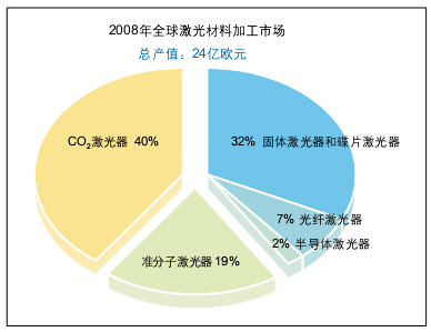 图3：2008年，全球用于材料加工的激光器的总体市场份额为24亿欧元（30亿美元），目前该市场主要由CO2激光器和固体激光器主导。CO2激光器主要用于高功率切割、焊接、打标以及各种低功率应用。固体激光器应用广泛，主要包括高功率切割与焊接、精密焊接、切割、钻孔、打标和微加工等。准分子激光器用于光刻和各种微加工应用。高功率半导体激光器用于焊接、表面处理以及塑料焊接等。（来源：Optech Consulting）