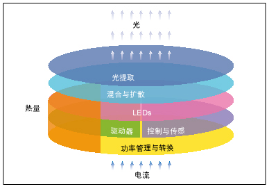 圖5：LED照明光源是需要共同工作的互動子系統的一個集合。目前性能最高的LED的電光轉換效率仍然不到50％，盡管器件的量子效率接近90％。LED性能可取得進展的一個關鍵領域是熱管理。熱損失是提高LED光輸出功率的主要障礙。