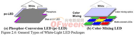 白光LED結(jié)構(gòu)
