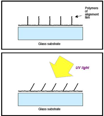 玻璃基板涂上Sharp自行开发的特殊材料，作为配向膜。中图：当照射UV光时，配向膜的高分子自动导向成UV光照射的角度。下图：液晶分子预倾角度自动导向成配向膜高分子的方向。