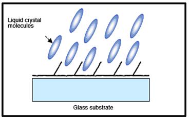 玻璃基板涂上Sharp自行开发的特殊材料，作为配向膜。中图：当照射UV光时，配向膜的高分子自动导向成UV光照射的角度。下图：液晶分子预倾角度自动导向成配向膜高分子的方向。