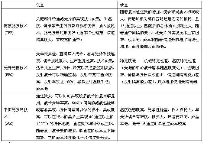 新一轮经济危机影响下薄膜滤光片技术