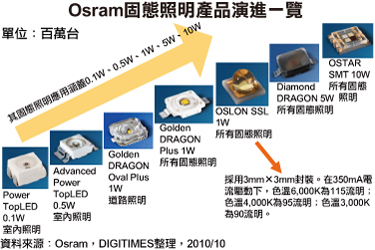 Osram固态照明产品演进一览