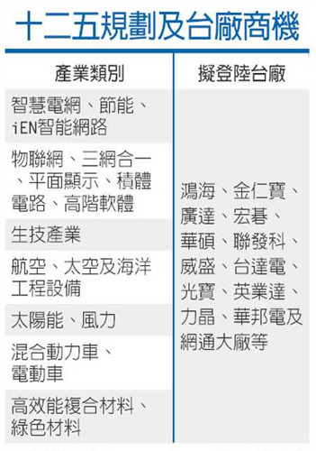 台湾媒体总结“十二五”规划给台商带来的商机