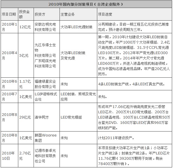 2010年国内部分封装项目（台湾企业除外）