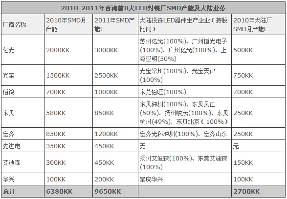 2010-2011年台湾前8大LED封装厂SMD产能及大陆业务