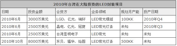 2010-2011年台湾前在大陆投资的LED封装项目