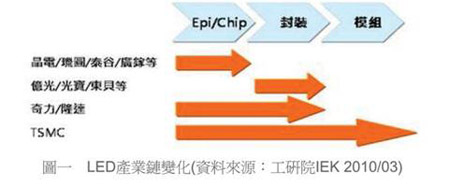 LED产业链变化