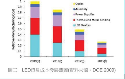 LED灯具成本发展蓝图