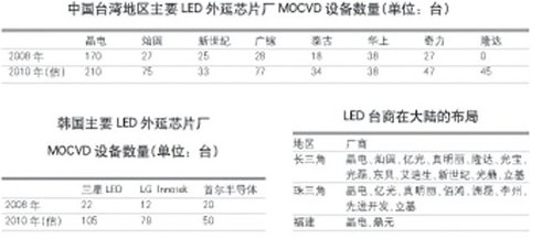 台商加大LED布局