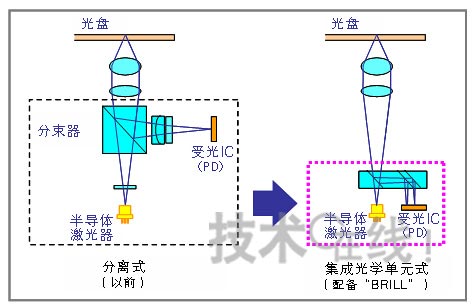 索尼开发出半导体激光器和光学模块结构可变的激光头