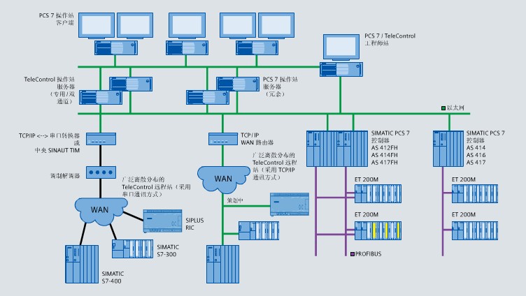 SIMATIC PCS7