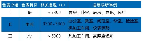 光源色表分组