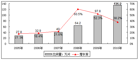 2005-2010年中国OLED产业出货量及增长率