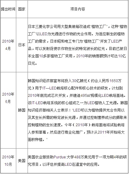 2010年主要国家发展LED农业照明的相关项目及内容