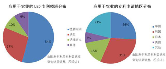 应用于农业的LED专利情况