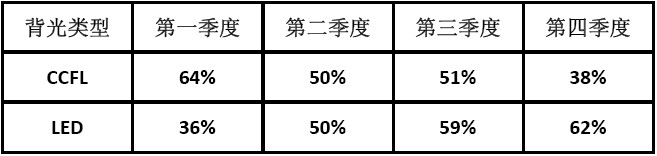 2011年CCFL与LED液晶电视面板出货预期