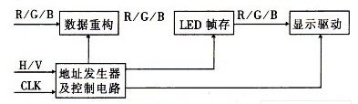 显示控制电路框图