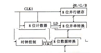 数据重构电路