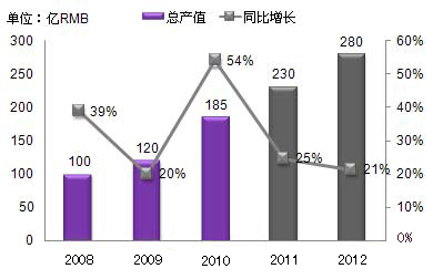 2010年中国LED显示屏市场规模达185亿元