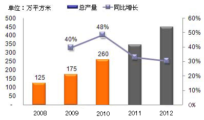 中国LED显示屏产量情况