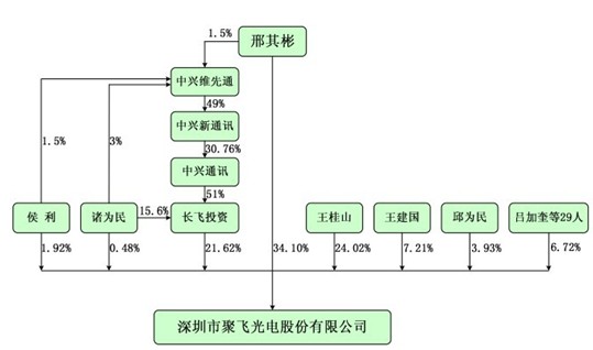 公司股权结构图