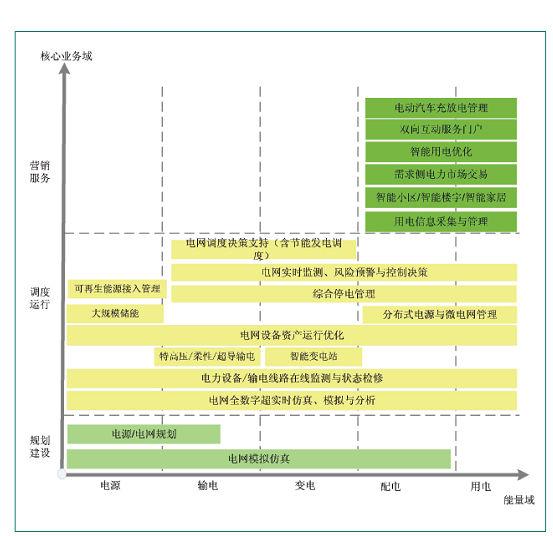 基于智能电网下电力网络营销方式的分析