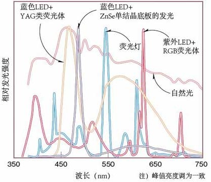 征服LED之不得不看的重要概念