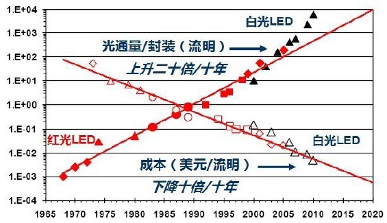 专家分析：LED照明性价比日益提高（附图）