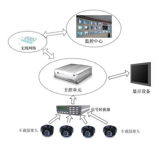 CCTV車載監控系統