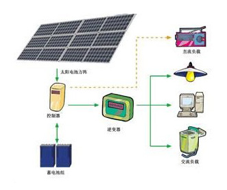 光伏发电系统的分类与应用（图）