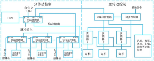控制系统框图