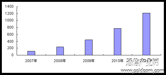 2007-2011年中国IPTV用户数量及增长