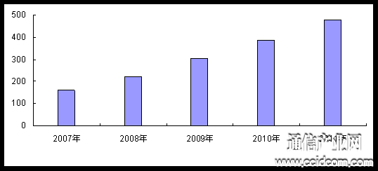 2007-2011年中国有线宽带用户数量及增长