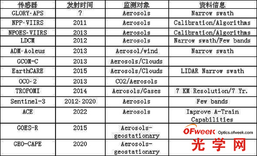 遥感监测气溶胶数据的传感器