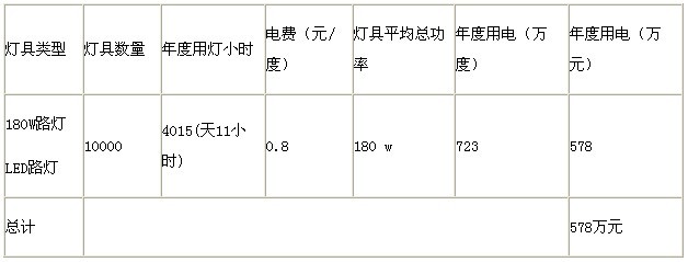 频爆危机 LED路灯EMC改造模式再遭质疑