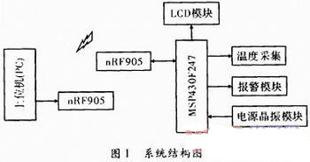 系统结构图