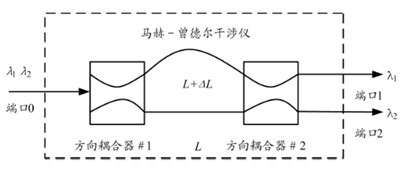 M-Z干涉仪结构示意图