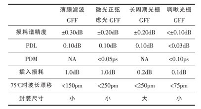 几种不同GFF实现技术的比较