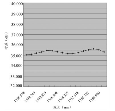 EDFA增益平坦度测试结果