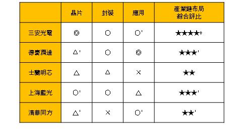 LED晶片廠產業鏈布局分析