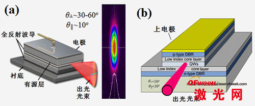 (a)半导体激光器结构示意图及典型远场图，(b)布拉格反射波导激光器结构示意图