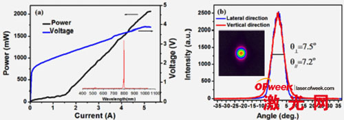 (a)808nm 布拉格反射波导激光器L-I-V特性，内插图为激射谱，(b) 3A工作电流下的远场发散角，内插图为测量的二维远场光斑图