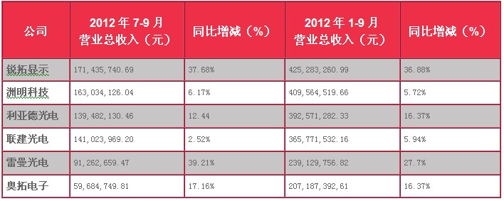 2012年1—9月份中国LED显示屏上市公司财务报表